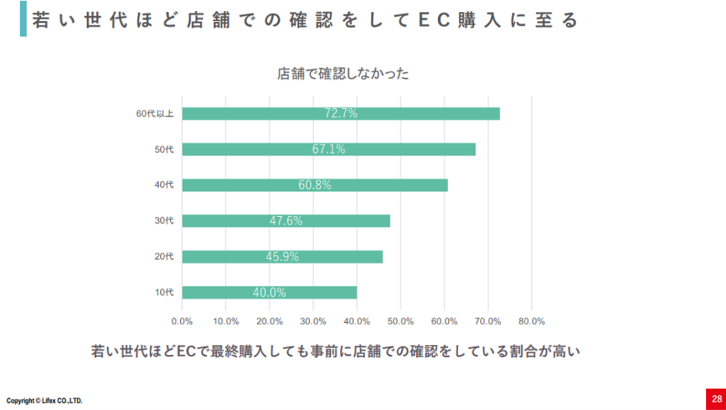 若い世代ほど店舗での確認をしてEC購入に至る