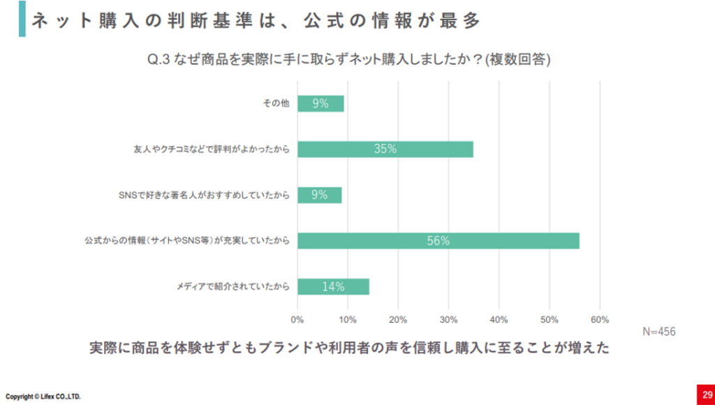 ネット購入の判断基準は、公式の情報が最多