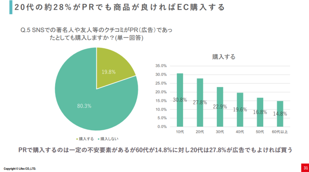 20代の約28%がPRでも商品が良ければEC購入する