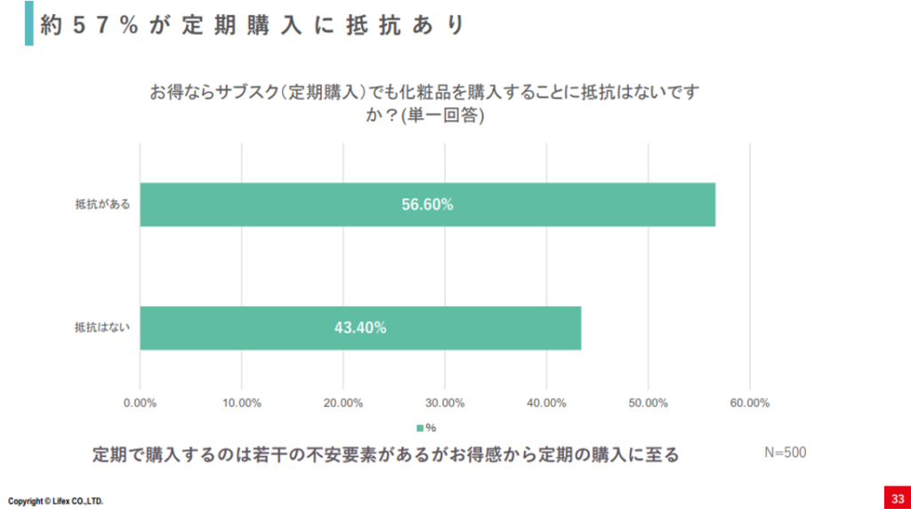 約57%が定期購入に抵抗あり