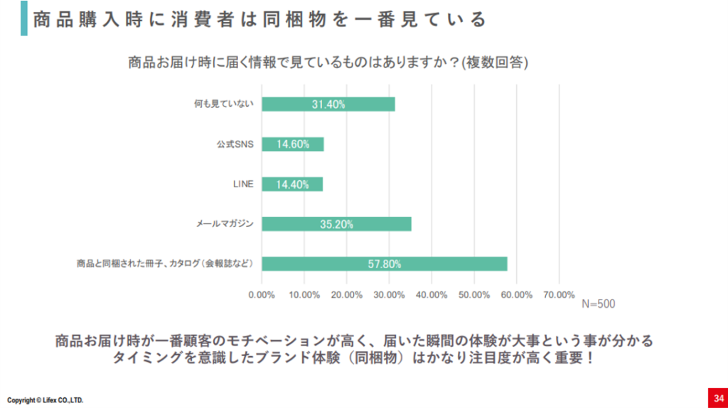 商品購入時に消費者は同梱物を一番見ている