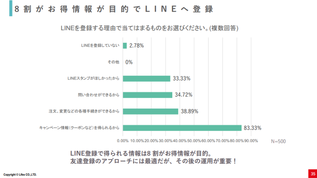 8割がお得情報が目的でLINEへ登録