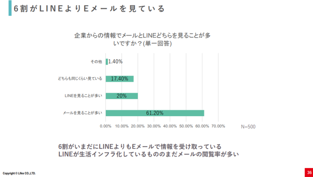 6割がLINEよりEメールを見ている