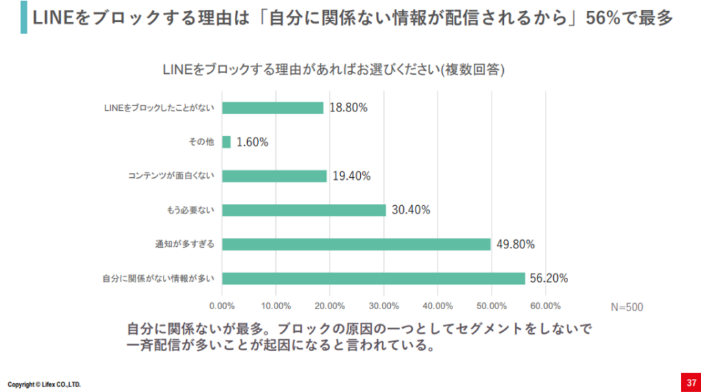LINEをブロックする理由は「自分に関係ない情報が配信されるから」が56%で最多