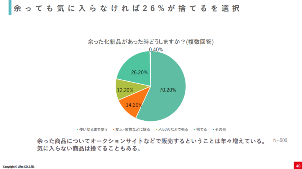 余っても気に入らなければ26%が捨てるを選択