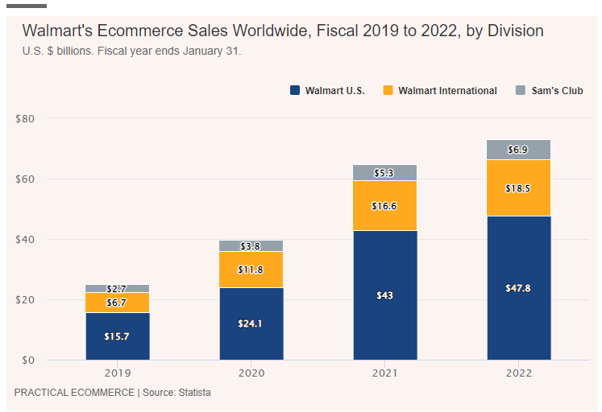 Charts: Walmart’s Ecommerce Sales, Outlook