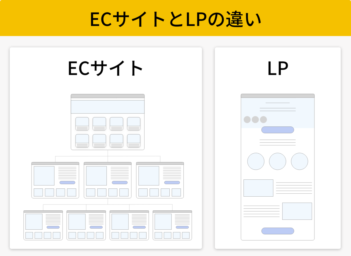 ECサイトとLPの違い