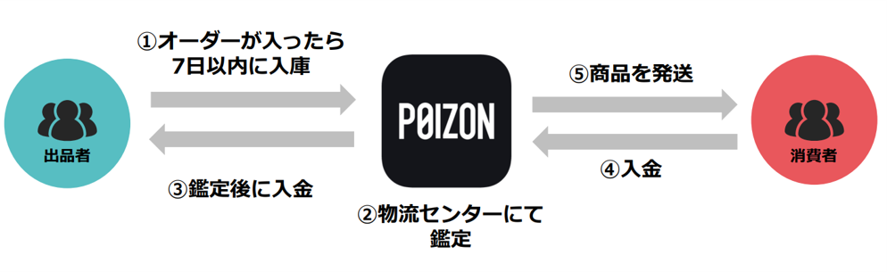POIZON：物流の流れ