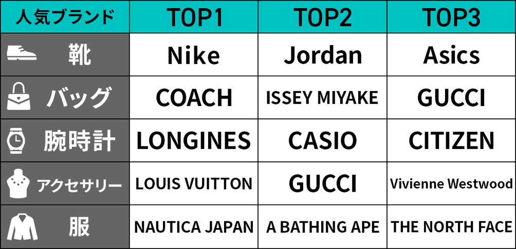 POIZON：バレンタインブランドランキング