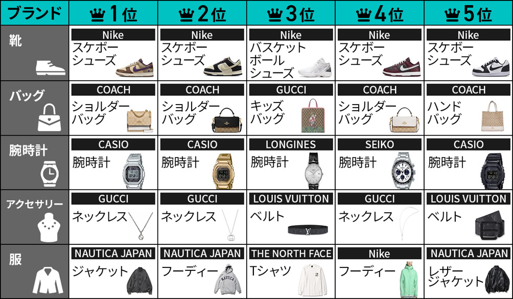 POIZON：バレンタイン商品ランキング