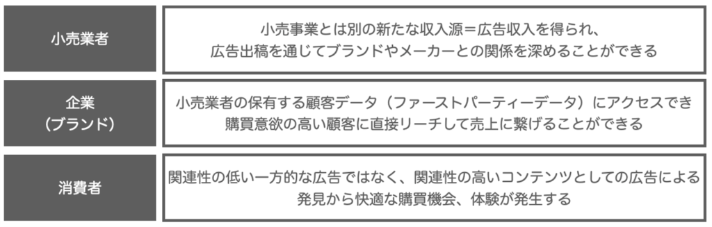リテールメディアに関わる小売業者・企業（ブランド）・消費者のメリット