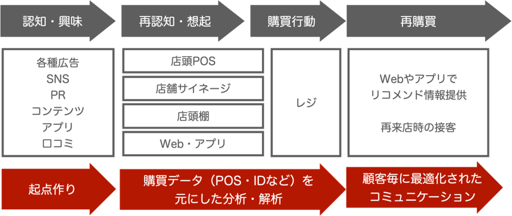 リテールメディアを中心とした顧客行動概念フロー