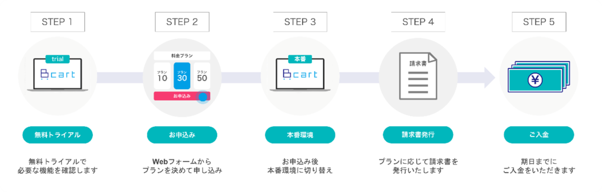 Bカートの導入方法