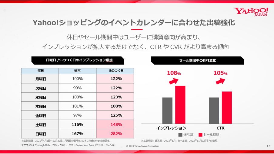 Yahoo!ショッピングのイベントカレンダーに合わせた出稿強化