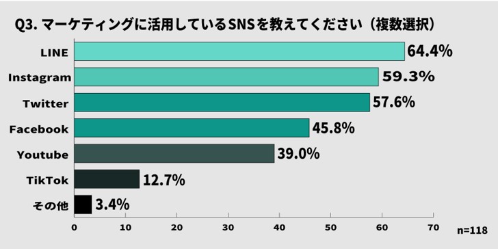 企業がマーケティングに活用しているSNSで最も多いのはLINE(2022年10月 弊社調査)