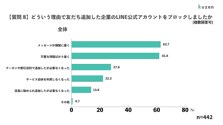 LINE公式アカウントのブロック理由 (2022年6月 弊社調査)