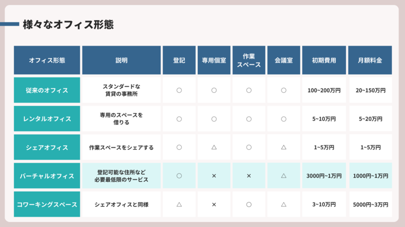 EC運営で検討すべき様々なオフィスの形態