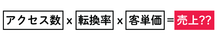 売上方程式：アクセス数 x 転換率 x 客単価