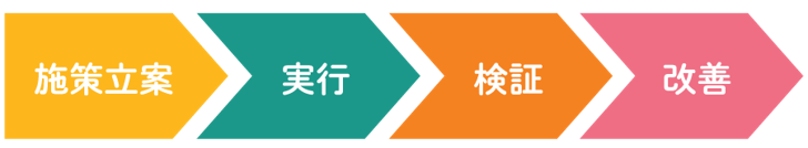 成果を出すために必要な施策を明確にするためのPDCAサイクル