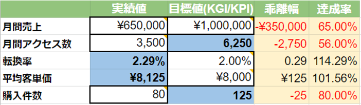 EC売上方程式&KPIツリー