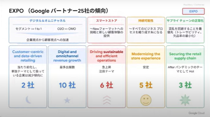 Google Cloudパートナーについて