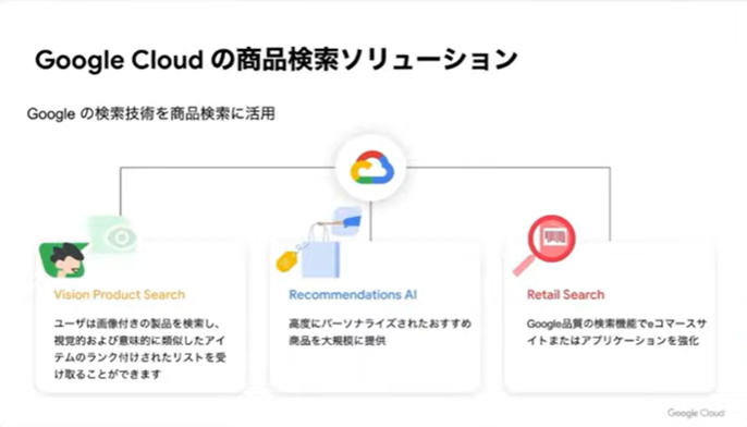 Google Cloudの商品検索ソリューション