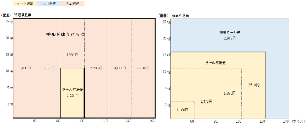 【2024年最新版】ヤマト運輸・日本郵便・佐川急便 大手３社クール便の料金比較表