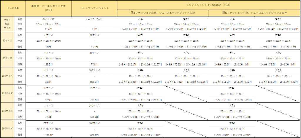 RSL・ヤマトフルフィルメント・FBAの保管料金比較