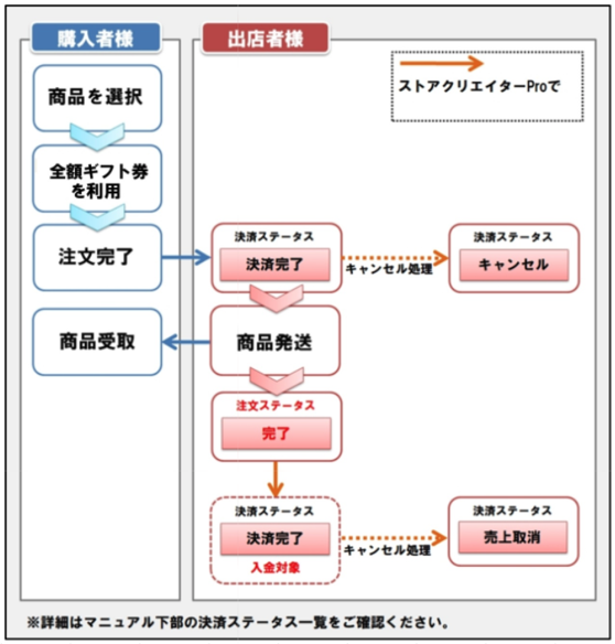 ヤフーショッピング商品券の金額変更