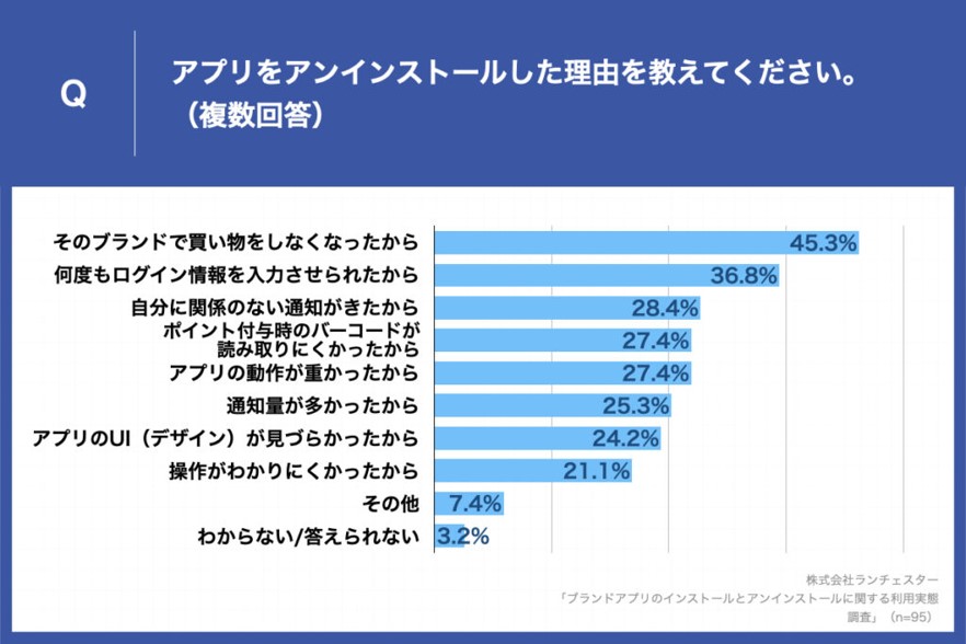 参考）ブランドアプリのアンインストールの理由ランキング