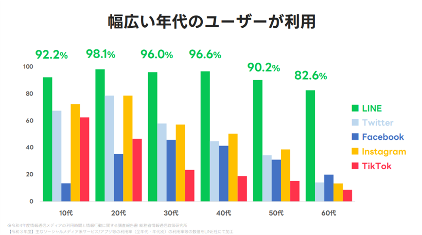 各SNSの年齢別利用率