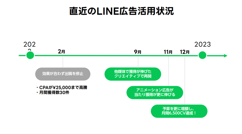 さくらフォレストの直近のLINE広告活用状況
