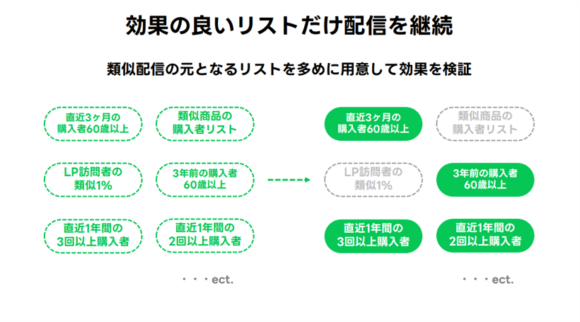 さくらフォレストのLINE広告配信はリストを多数用意して効果検証