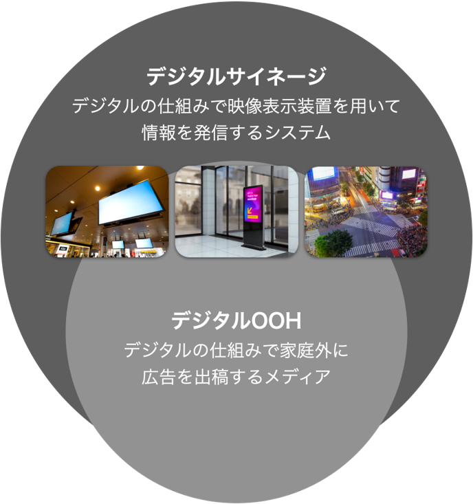 デジタルサイネージとデジタルOOH（DOOH）の違い