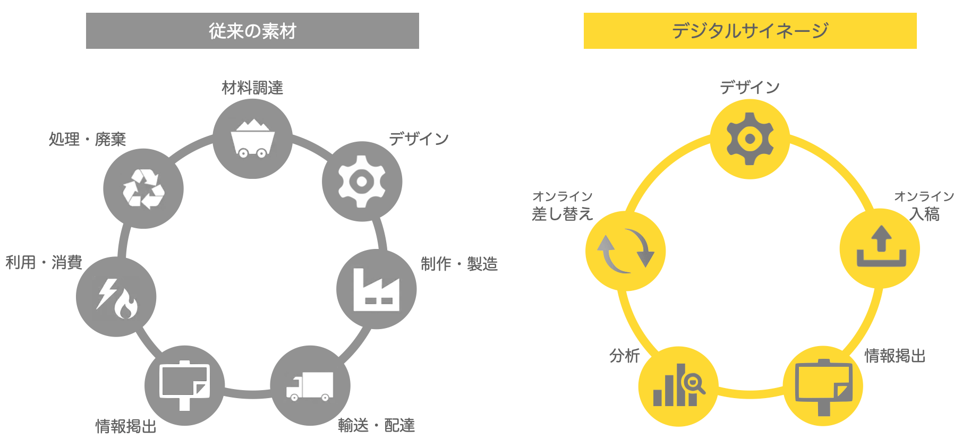 従来の看板や紙による情報掲出とデジタルサイネージ（DOOH）の違い