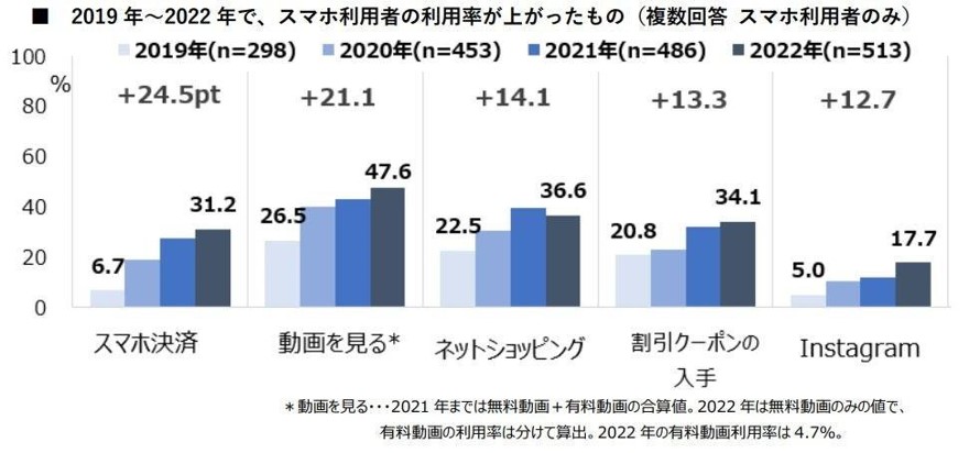 シニア女性を対象にした【デジタルデバイスに関する意識と実態調査】:2019年以降着実に利用率が増加