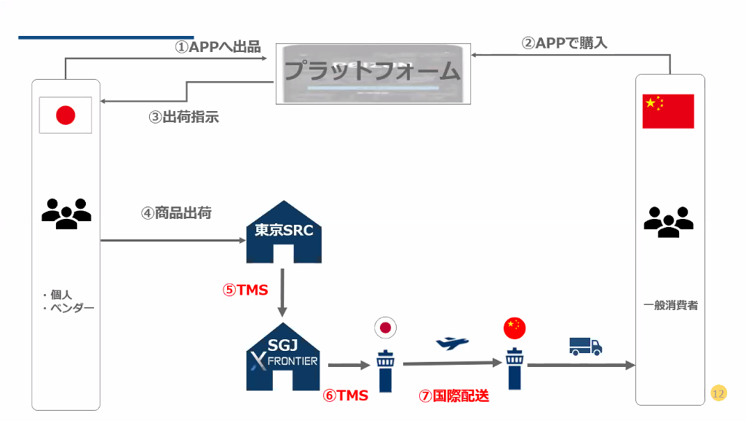 POIZONと佐川急便の取引座組