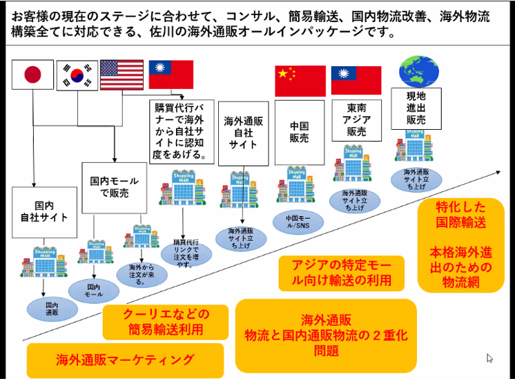 佐川の海外通販オールインパッケージ