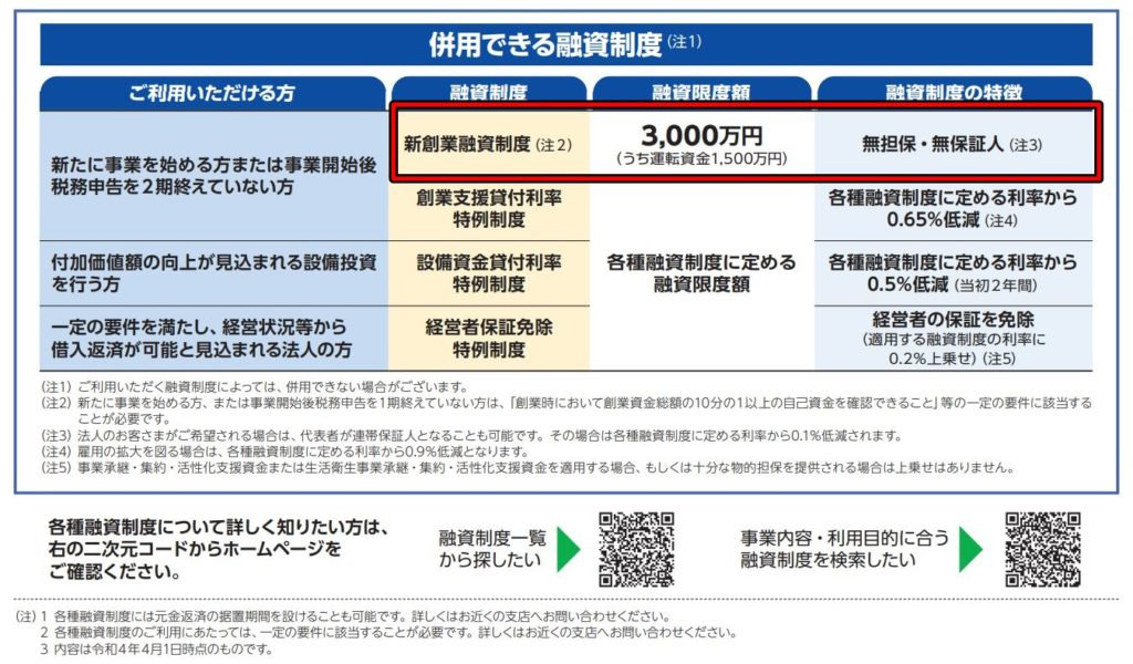 参考：日本政策金融公庫「令和4年度版　融資のご案内」p.3