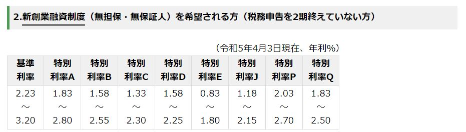 新規創業融資の利率　参考：日本政策金融公庫基準利率HP