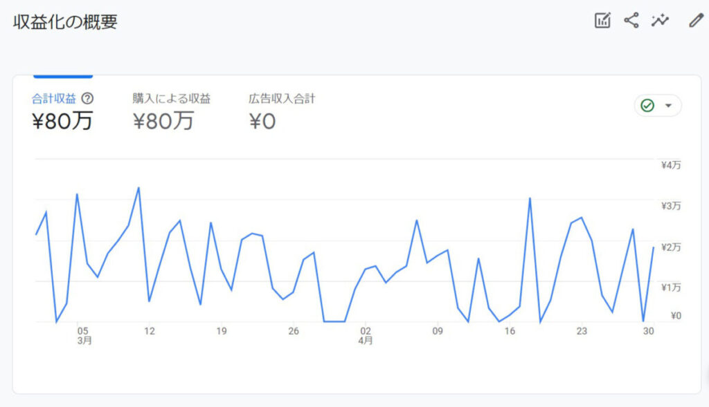 GA4の基本的なデータの確認方法：eコマース