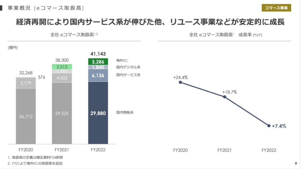 Zホールディングスの2022年度eコマース取扱高