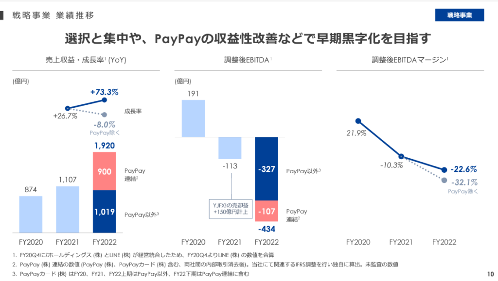 PayPayの黒字化を目指す2023年度