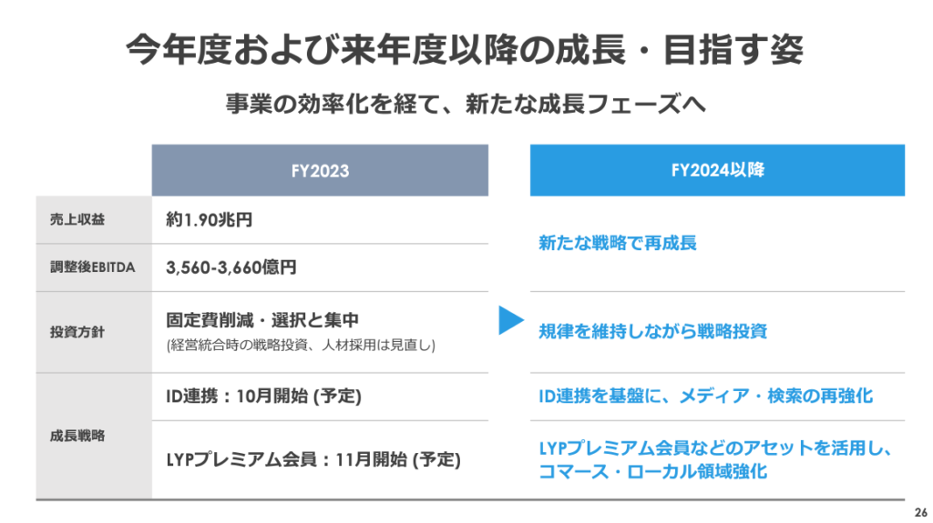 2023年度以降のZホールディングスの目指す姿