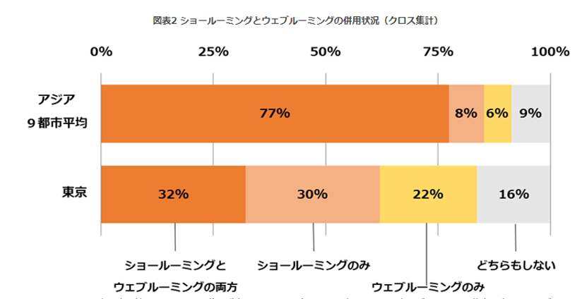 ショールーミングとウェブルーミングの併用状況