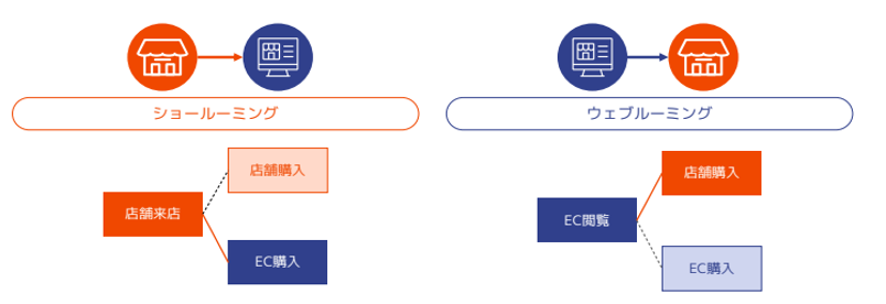 ショールーミングとウェブルーミングの違い