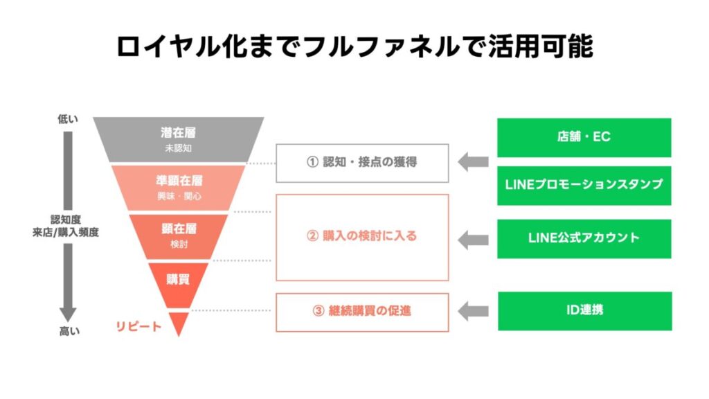 顧客ロイヤル化までLINEをフルファネルで活用