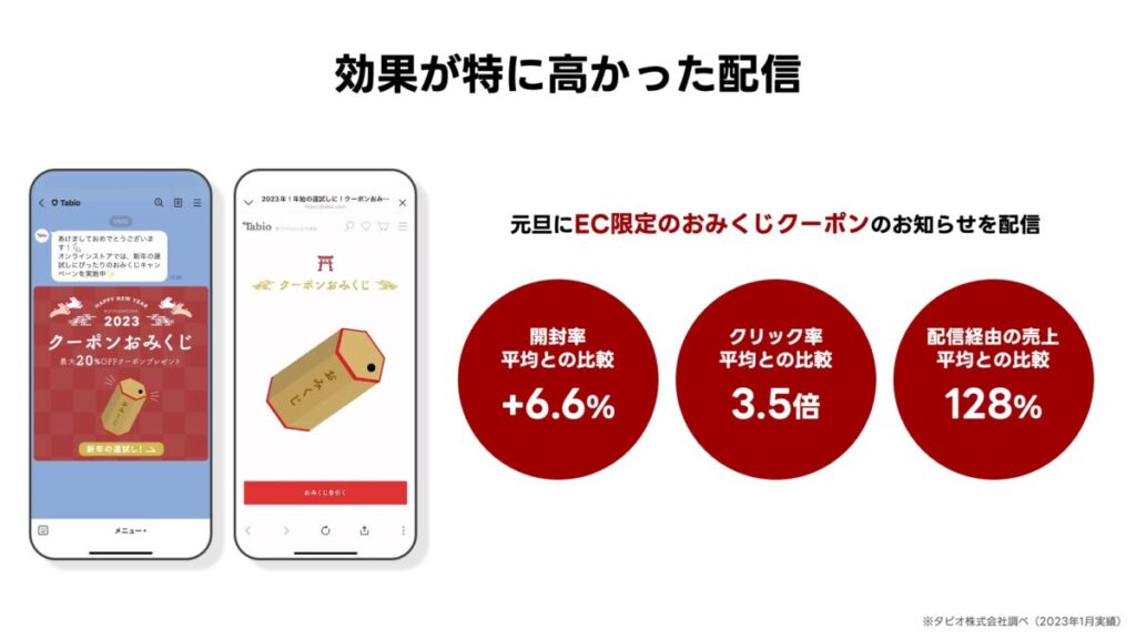 Tabioの効果が高かったLINE配信