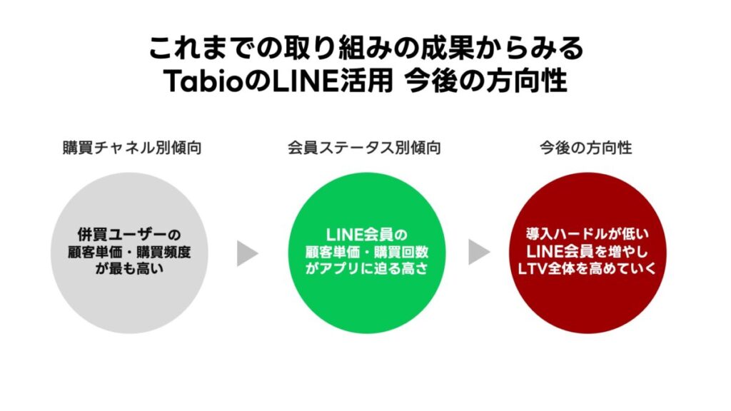 TabioのLINE活用と今後の方向性