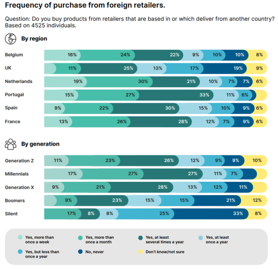 国別・世代別の国外小売事業者から購入する頻度（出典：ワールドライン社）
